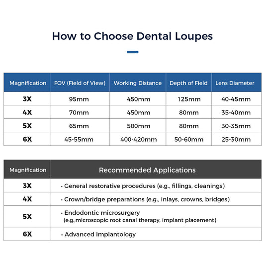 Dental Magnification Medical Surgical Binocular Loupes 3.0X-6.0X - azdentall.com