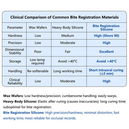 Dental Bite Registration Material Fast Set 2 Cartridges Of 50ML Mixing Tips