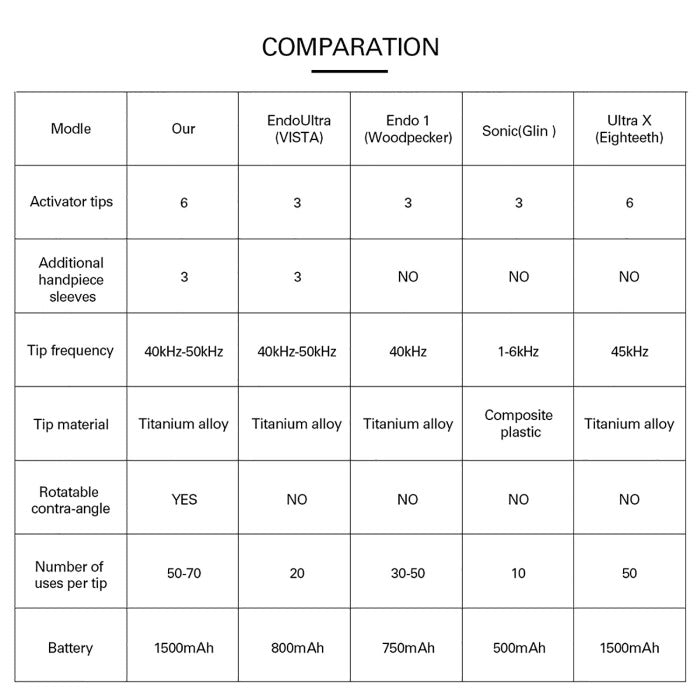 Dental Ultrasonic Activator Irrigator with 6 Tips Cordless Ultrasonic Operation 300° Rotation-azdentall.com